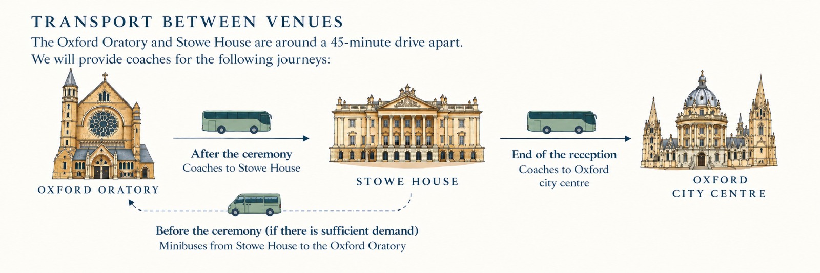 Transport between venues: coaches from the Oxford Oratory to Stowe House after the ceremony, coaches from Stowe House to Oxford city centre at the end of the reception, and minibuses from Stowe House to the Oxford Oratory before the ceremony if there is sufficient demand